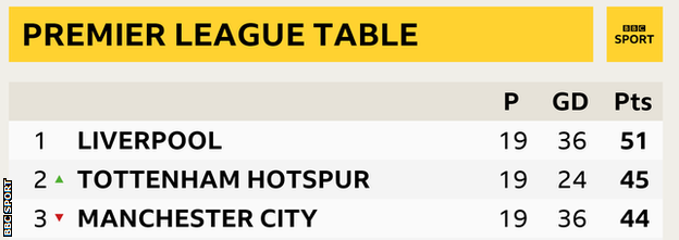 Top of Premier League table: 1st Liverpool, 2nd Tottenham, 3rd Manchester City