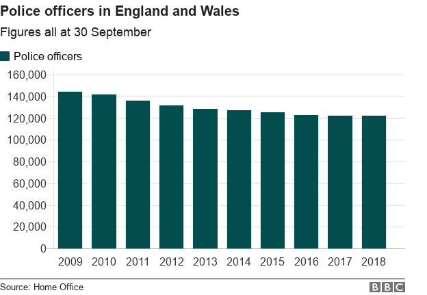 Chart showing big fall in police officers in England and Wales since 2009