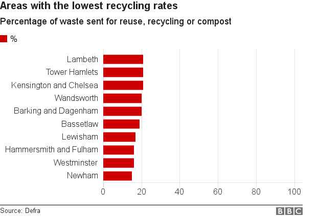 Lowest recycling rates