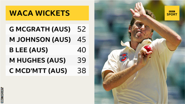 Glenn McGrath has the most Test wickets at Perth