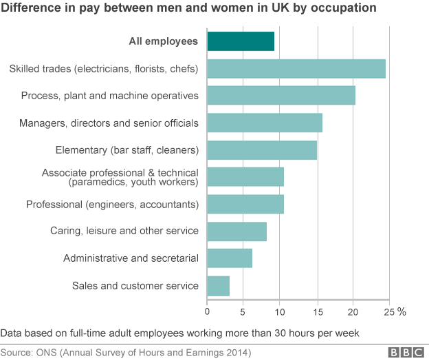 Graphic showing the gender pay gap in the UK by different occupations