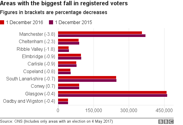 Chart showing areas with the biggest fall in registered voters