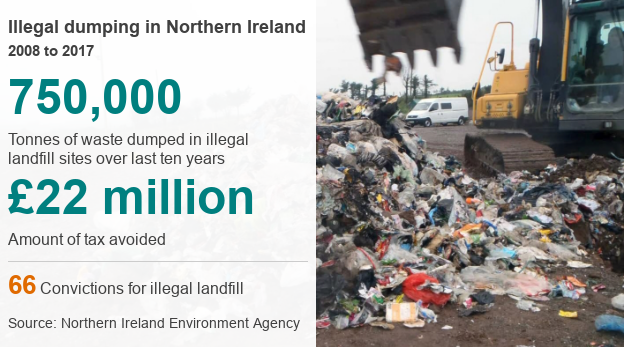 Graphic explaining illegal dumping in Northern Ireland