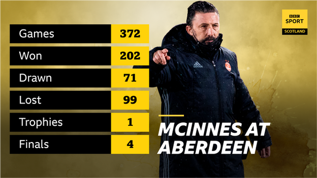 Graphic showing Derek McInnes' record at Aberdeen