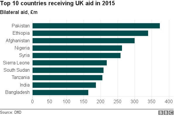 Aid bar chart