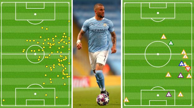 Graphic showing Kyle Walker made 95 touches against Real at Etihad Stadium - the most of any player on either team, but only three were in the final third of the pitch (l). Walker gained possession for City nine times, again a game-high, shown by the yellow triangles (r). He also made one successful tackle (green triangle), one interception (blue), two clearances (purple) and one unsuccessful tackle (red)