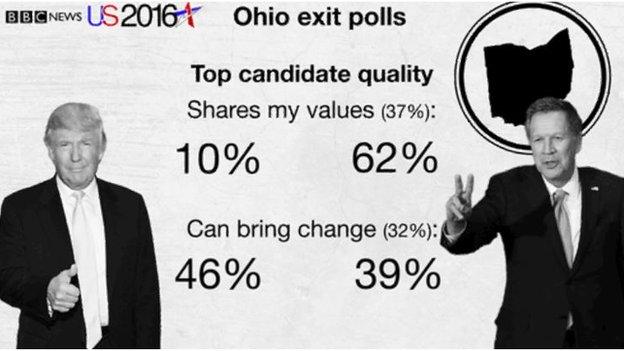 Ohio exit polls