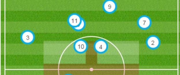 Average positions