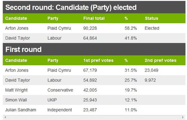 North Wales PCC election results