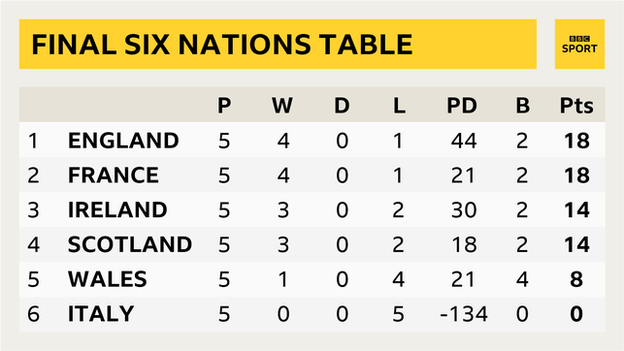 Six Nations table showing England on 18 points with 44 points difference, France on 18 with 21 points difference, Ireland on 14 with 30 points difference, Scotland on 14 with 18 points difference, Wales on 8, Italy on 0