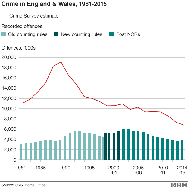 Crime statistics graph