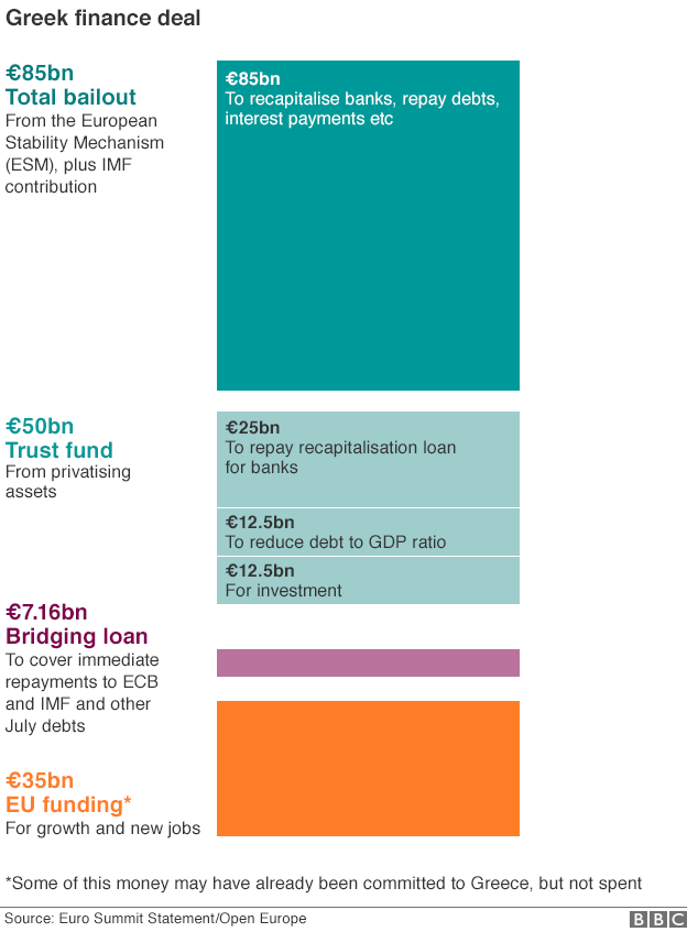 Breakdown of Greece's bailout funds