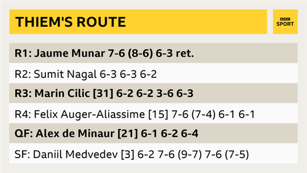 Dominic Thiem's route to the final