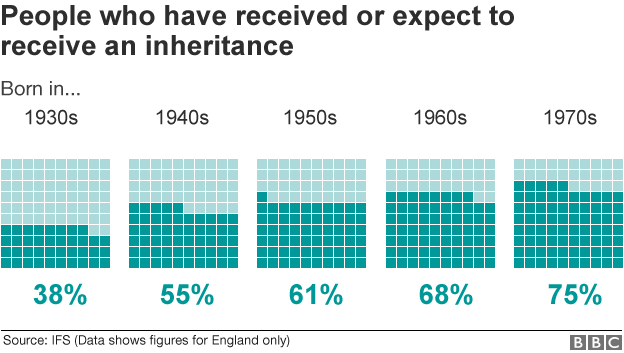 Inheritance by age