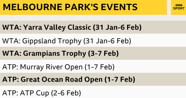 Melbourne's six events: Yarra Valley Classic, Gippsland Trophy, Grampians Trophy, ATP Cup, Murray River Open, Great Ocean Road Open