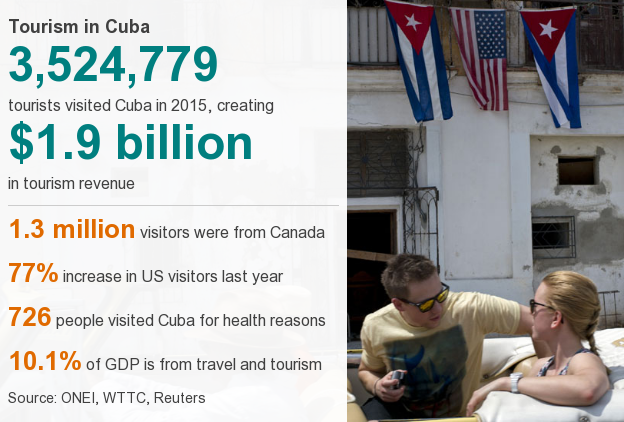 Datapicture of tourism in Cuba