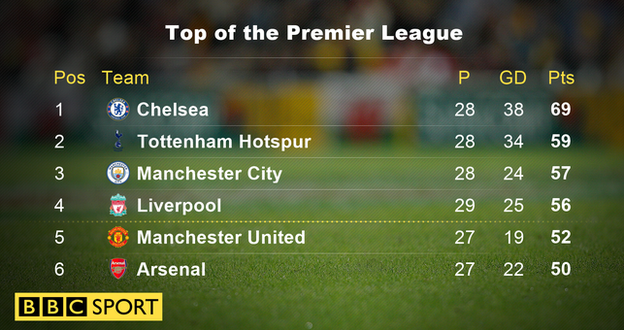 Top of the Premier League