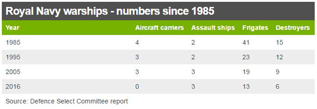 Table showing the state of the Royal Navy in numbers