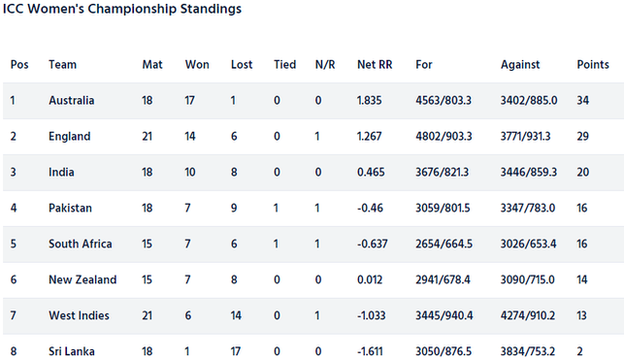 ICC Women's Championship table