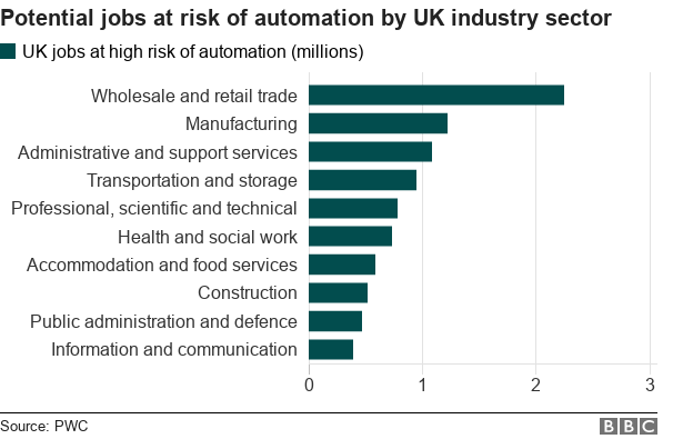 Job at risk of automation