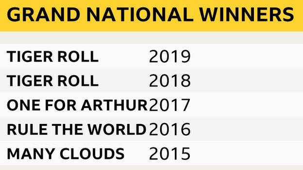 Grand National winners 2015-2019
