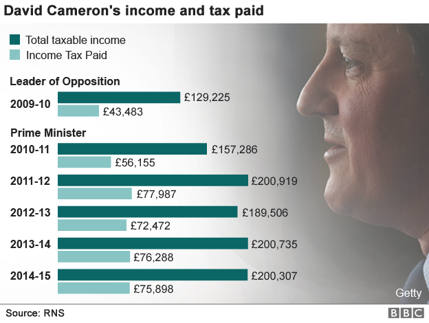 Graphic showing the amount of income tax paid by David Cameron in each of the past five years