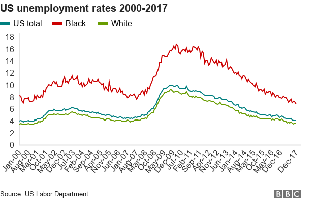 US unemployment rates 2000-2017