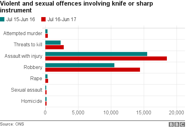 Bar chart showing recorded assaults with injuries increased from just over 15,000 a year to about 18,000 and robberies rose from just under 11,000 to about 14,000 recorded incident between 2015-16 and 2016-17, according to the ONS