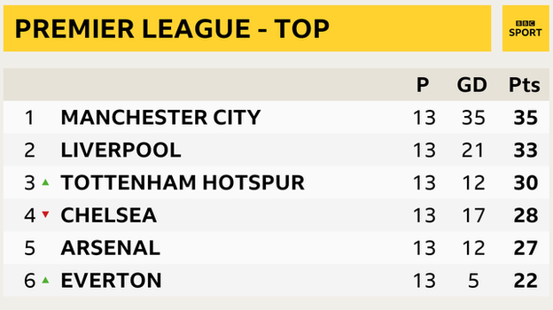 Snapshot of the top of the Premier League: 1st Man City, 2nd Liverpool, 3rd Tottenham, 4th Chelsea, 5th Arsenal, 6th Everton. United are seventh, 14 points behind City.