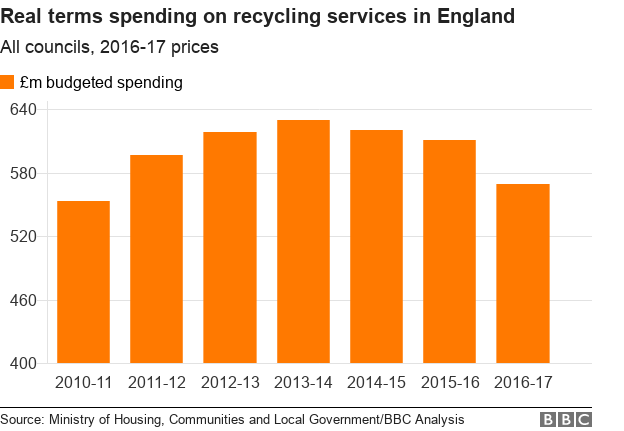 Graph showing how much money was budgeted to be spent on recycling services