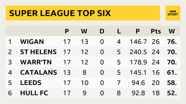 Super League table