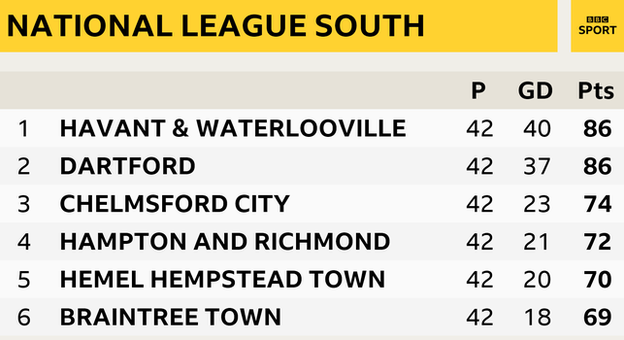 National League South table