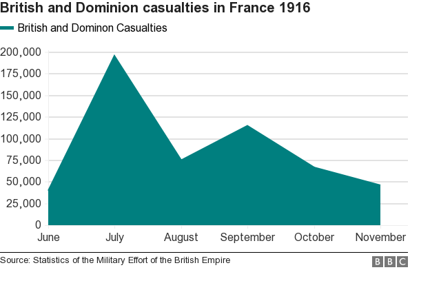 Somme casualties