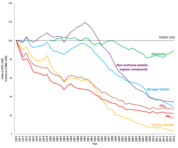 Trend in pollutants