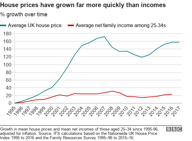 Chart showing housing costs as a proportion of income if you own or rent