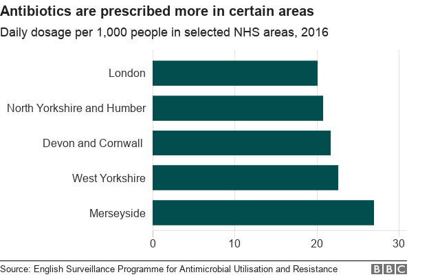 Chart showing antibiotic distribution in certain NHS areas