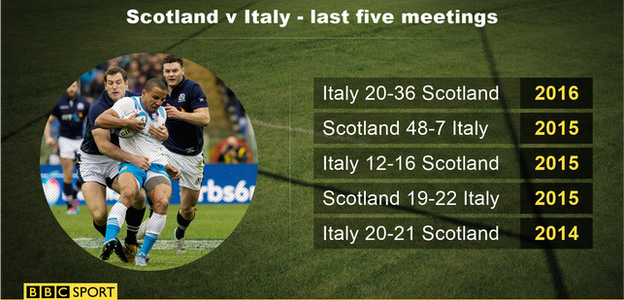 Scotland v Italy - last five meetings