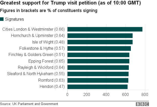 Breakdown of pro-Trump petition votes