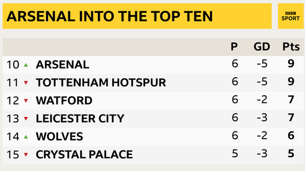 Snapshot of the Premier League table - 10th to 15th: 10th Arsenal, 11th Tottenham, 12th Watford, 13th Leicester, 14th Wolves & 15th Crystal Palace