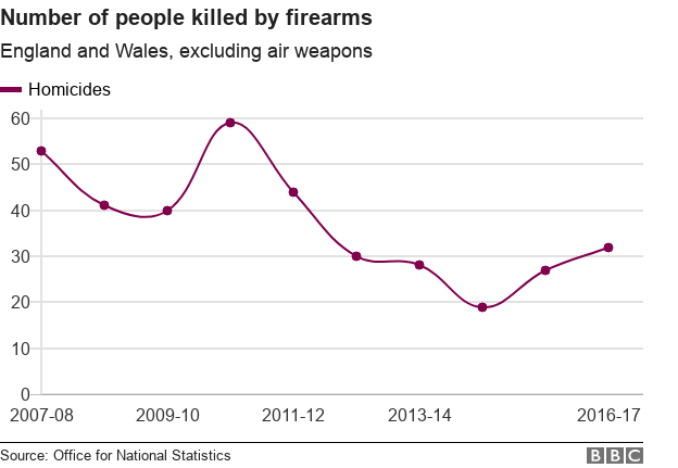 Chart showing deaths from firearms in England and Wales