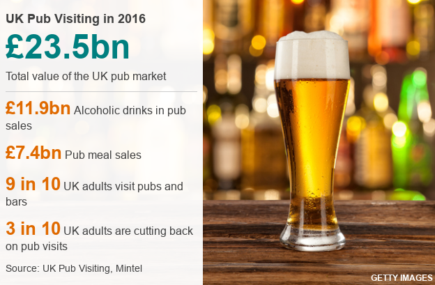 Data chart showing statistics about the UK pub industry, including pub sales revenue and pub meal sales.