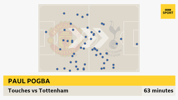 Pogba touches vs Tottenham