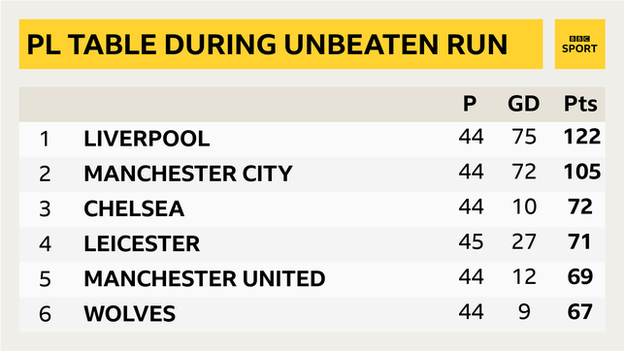 Premier League table in between Liverpool defeats