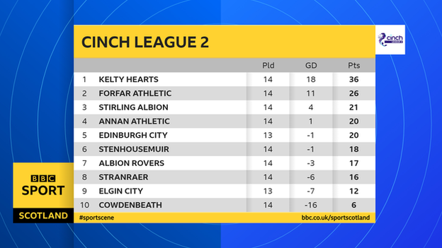 Scottish League 2 tables