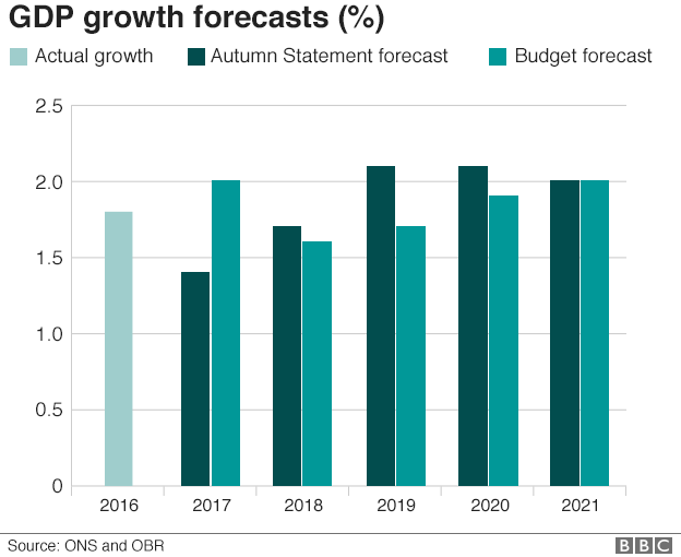 OBR growth figures