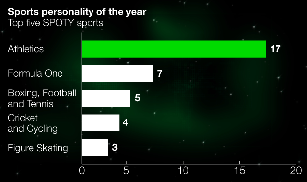 Win breakdown by sports graphic