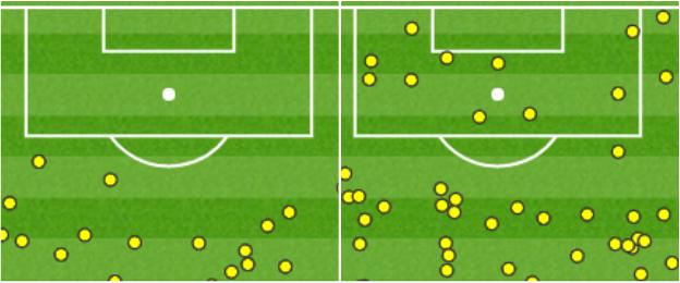 The touch map above shows the first 30 minutes, where West Brom did not touch the ball in Hull's area (left) while the visitors (right) were on top