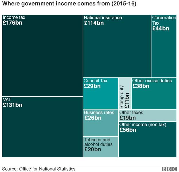 BBC chart: Where government money comes from