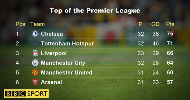 Top of the Premier League