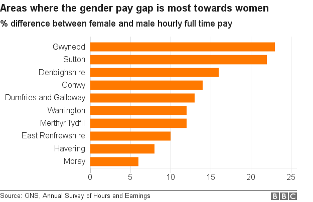 Where the pay gap favours women